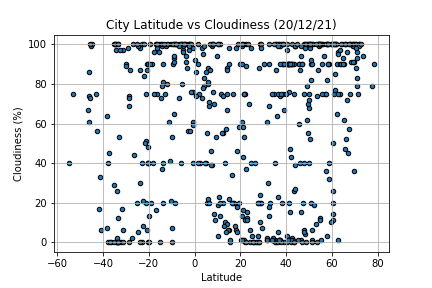 City Latitude vs Cloudiness