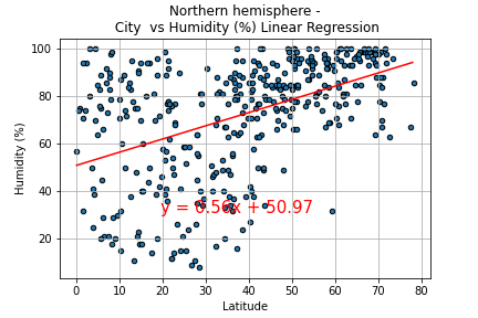 City Latitude vs Humidity