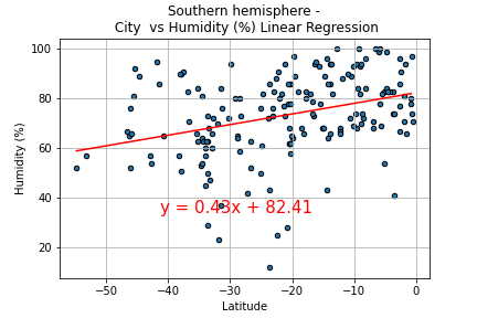 City Latitude vs Humidity