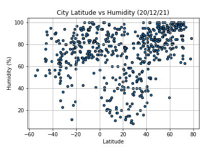 City Latitude vs Humidity