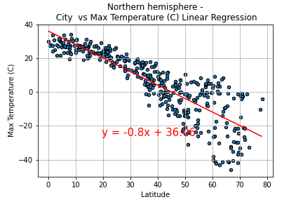 City Latitude vs Max Temparature