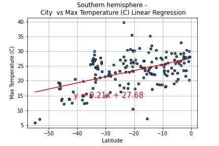 City Latitude vs Max Temparature