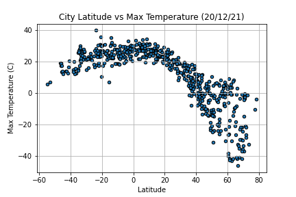 City Latitude vs Max Temparature