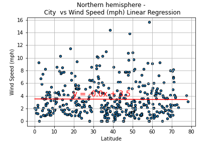 City Latitude vs Wind speed