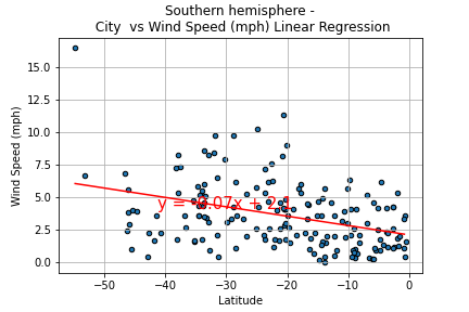 City Latitude vs Wind speed